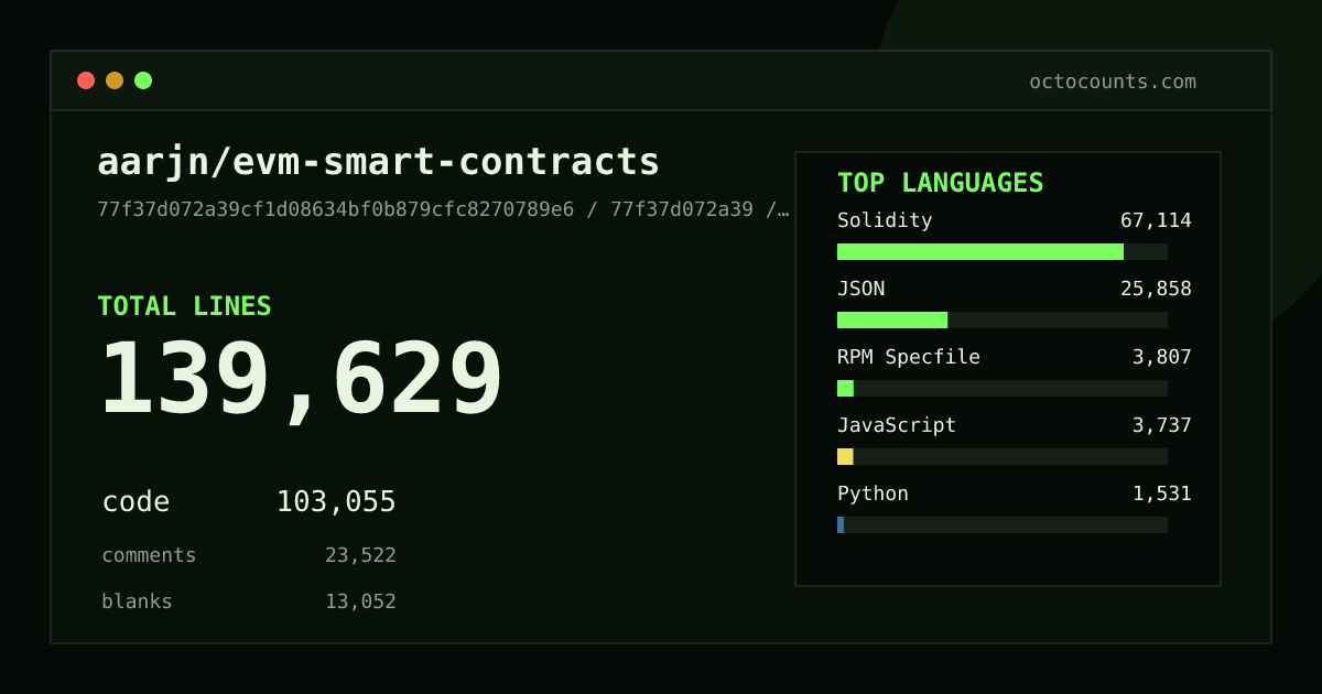 As of 2026-05-29 (commit 77f37d072a39), aarjn/evm-smart-contracts contains 184,132 total lines: 138,385 code, 25,881 comments, 19,866 blank, across 861 files in 16 languages (top: Solidity 54.4%). Counted with tokei via OctoCounts.
