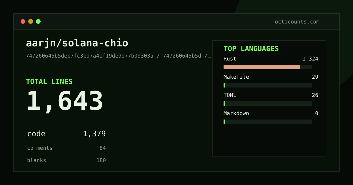 As of 2026-05-29 (commit 9538d64e1634), aarjn/solana-chio contains 2,018 total lines: 1,677 code, 84 comments, 257 blank, across 8 files in 3 languages (top: Rust 98.6%). Counted with tokei via OctoCounts.