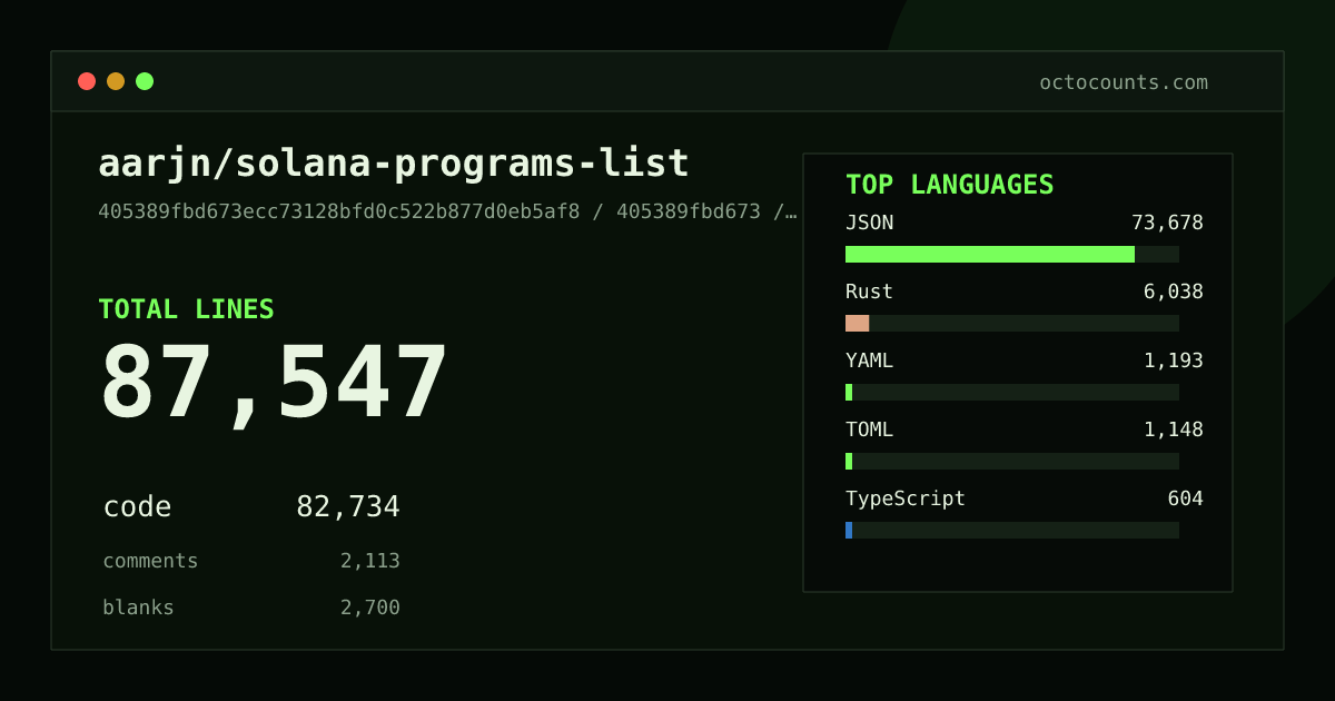 As of 2026-05-29 (commit 3a72572737ef), aarjn/solana-programs-list contains 93,062 total lines: 86,553 code, 2,932 comments, 3,577 blank, across 381 files in 8 languages (top: JSON 85.1%). Counted with tokei via OctoCounts.