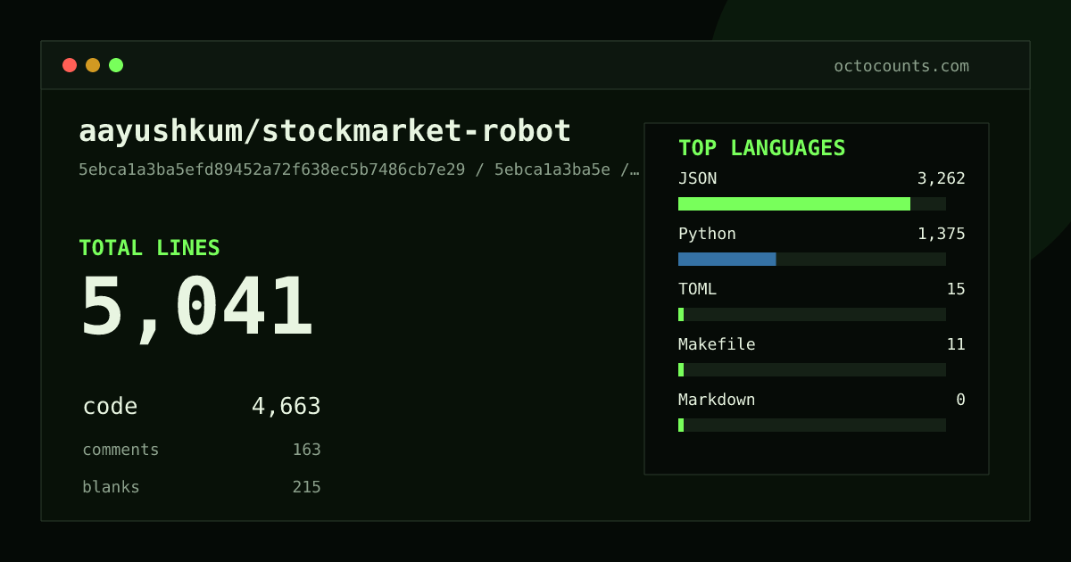 As of 2026-09-10 (commit 5ebca1a3ba5e), aayushkum/stockmarket-robot contains 5,041 total lines: 4,663 code, 163 comments, 215 blank, across 24 files in 6 languages (top: JSON 70.0%). Counted with tokei via OctoCounts.