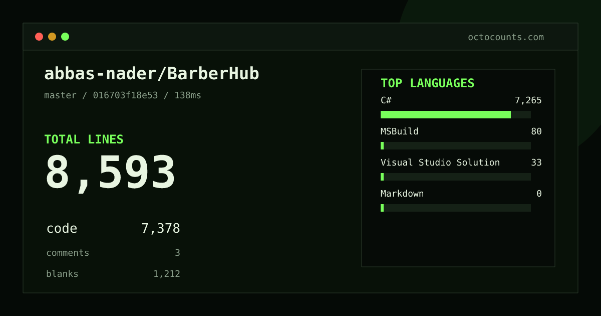 As of 2026-09-09 (commit d0dd88197ecc), abbas-nader/BarberHub contains 6,330 total lines: 5,451 code, 3 comments, 876 blank, across 267 files in 4 languages (top: C# 98.0%). Counted with tokei via OctoCounts.
