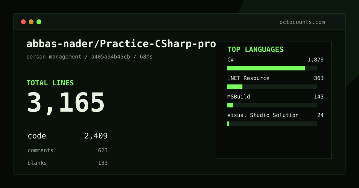 As of 2026-08-25 (commit a405a94b45cb), abbas-nader/Practice-CSharp-pro contains 3,165 total lines: 2,409 code, 623 comments, 133 blank, across 39 files in 4 languages (top: C# 78.0%). Counted with tokei via OctoCounts.