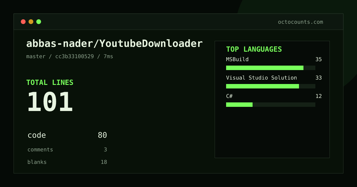 As of 2026-09-01 (commit cc3b33100529), abbas-nader/YoutubeDownloader contains 101 total lines: 80 code, 3 comments, 18 blank, across 6 files in 3 languages (top: MSBuild 43.8%). Counted with tokei via OctoCounts.