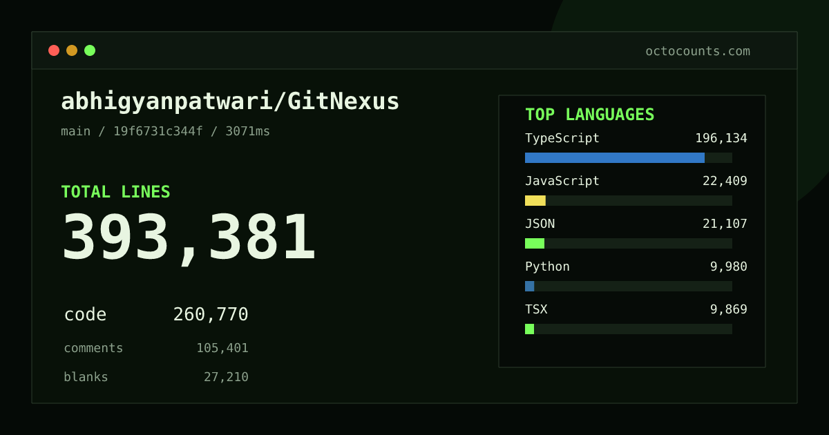 As of 2026-08-31 (commit 19f6731c344f), abhigyanpatwari/GitNexus contains 393,381 total lines: 260,770 code, 105,401 comments, 27,210 blank, across 1,255 files in 14 languages (top: TypeScript 75.2%). Counted with tokei via OctoCounts.