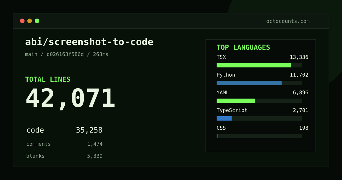 As of 2026-08-28 (commit d026163f586d), abi/screenshot-to-code contains 42,071 total lines: 35,258 code, 1,474 comments, 5,339 blank, across 245 files in 13 languages (top: TSX 37.8%). Counted with tokei via OctoCounts.