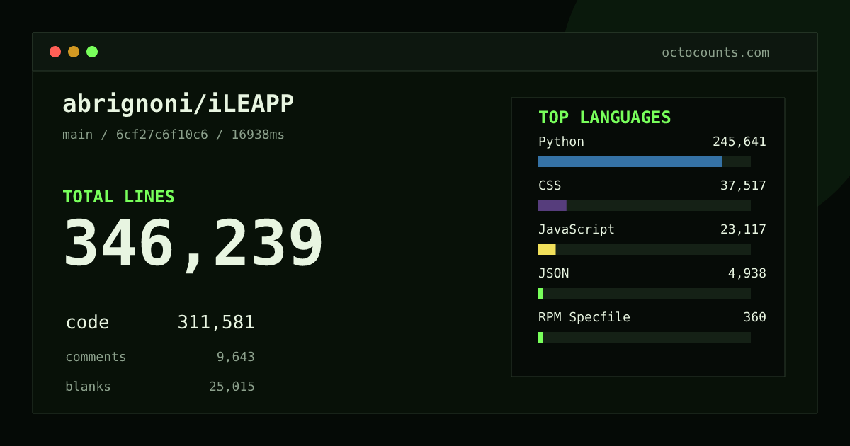 As of 2026-08-30 (commit 6cf27c6f10c6), abrignoni/iLEAPP contains 346,239 total lines: 311,581 code, 9,643 comments, 25,015 blank, across 540 files in 8 languages (top: Python 78.8%). Counted with tokei via OctoCounts.