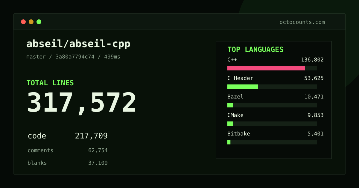 As of 2026-08-06 (commit 914daf49ccb9), abseil/abseil-cpp contains 314,644 total lines: 215,325 code, 62,485 comments, 36,834 blank, across 990 files in 12 languages (top: C++ 62.8%). Counted with tokei via OctoCounts.