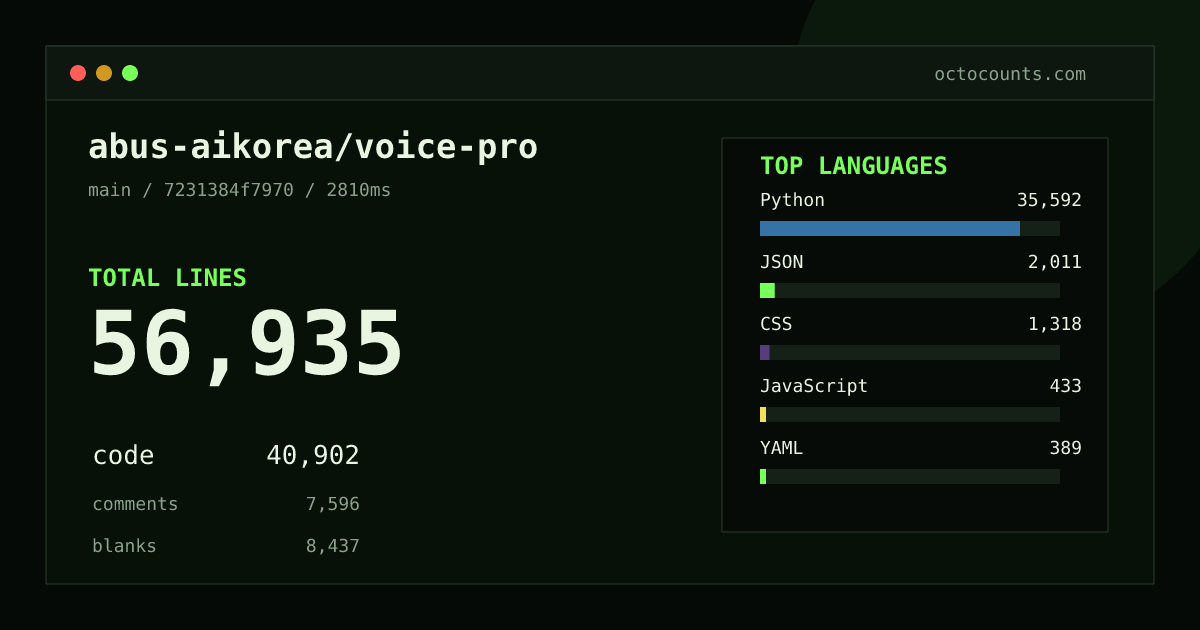 As of 2026-08-02 (commit 7231384f7970), abus-aikorea/voice-pro contains 56,935 total lines: 40,902 code, 7,596 comments, 8,437 blank, across 359 files in 15 languages (top: Python 87.0%). Counted with tokei via OctoCounts.