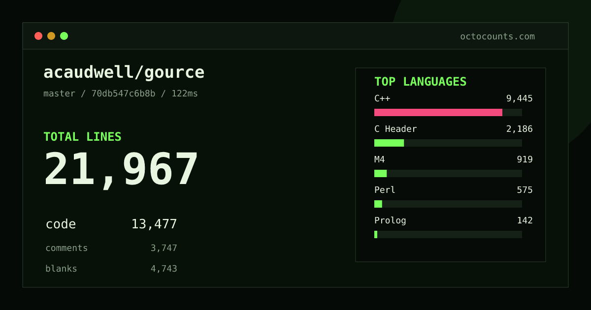 As of 2026-09-02 (commit 70db547c6b8b), acaudwell/gource contains 21,967 total lines: 13,477 code, 3,747 comments, 4,743 blank, across 86 files in 12 languages (top: C++ 70.1%). Counted with tokei via OctoCounts.