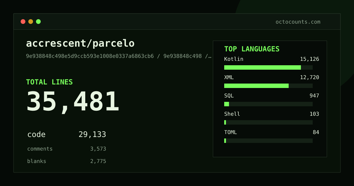 As of 2026-09-06 (commit 9e938848c498), accrescent/parcelo contains 35,481 total lines: 29,133 code, 3,573 comments, 2,775 blank, across 286 files in 13 languages (top: Kotlin 51.9%). Counted with tokei via OctoCounts.