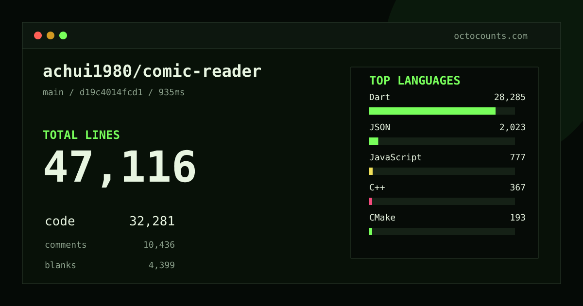 As of 2026-08-28 (commit d19c4014fcd1), achui1980/comic-reader contains 47,116 total lines: 32,281 code, 10,436 comments, 4,399 blank, across 241 files in 17 languages (top: Dart 87.6%). Counted with tokei via OctoCounts.