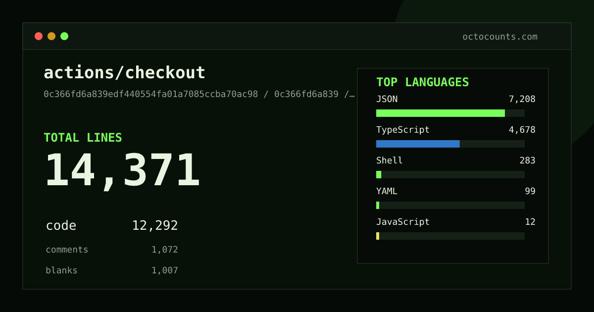 As of 2026-09-12 (commit 0c366fd6a839), actions/checkout contains 14,371 total lines: 12,292 code, 1,072 comments, 1,007 blank, across 55 files in 8 languages (top: JSON 58.6%). Counted with tokei via OctoCounts.