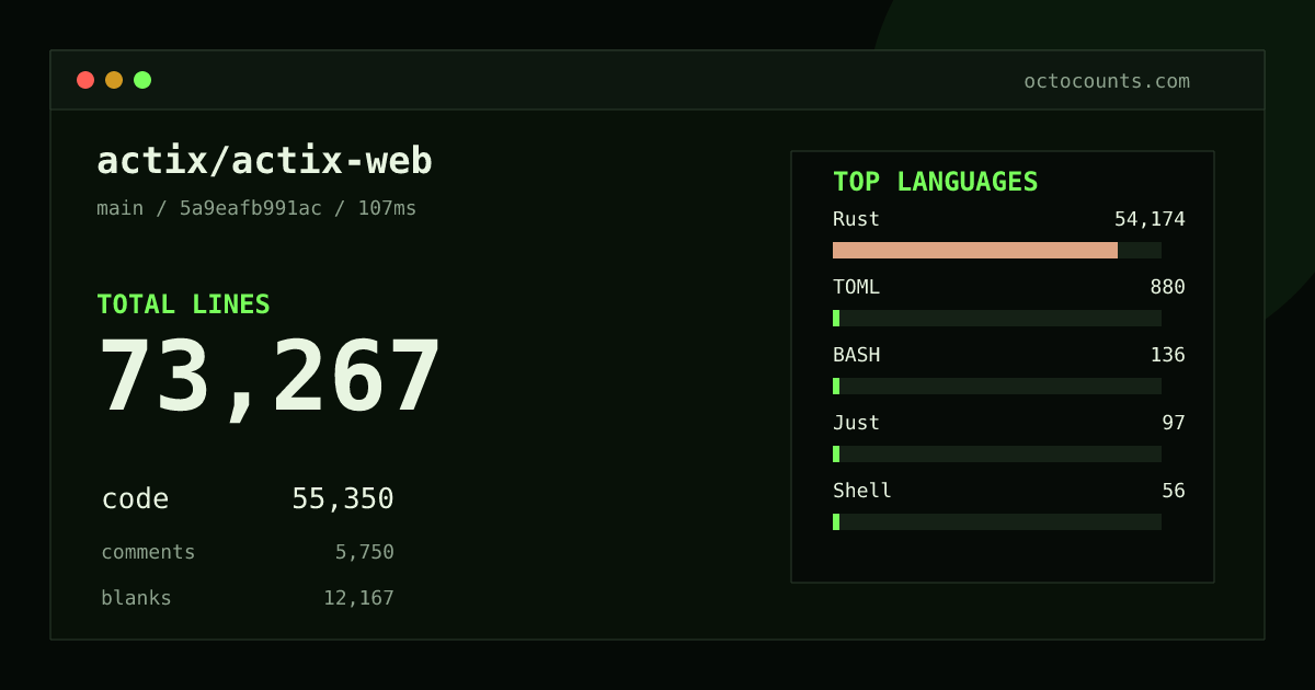 As of 2026-08-26 (commit 5a9eafb991ac), actix/actix-web contains 73,267 total lines: 55,350 code, 5,750 comments, 12,167 blank, across 300 files in 7 languages (top: Rust 97.9%). Counted with tokei via OctoCounts.