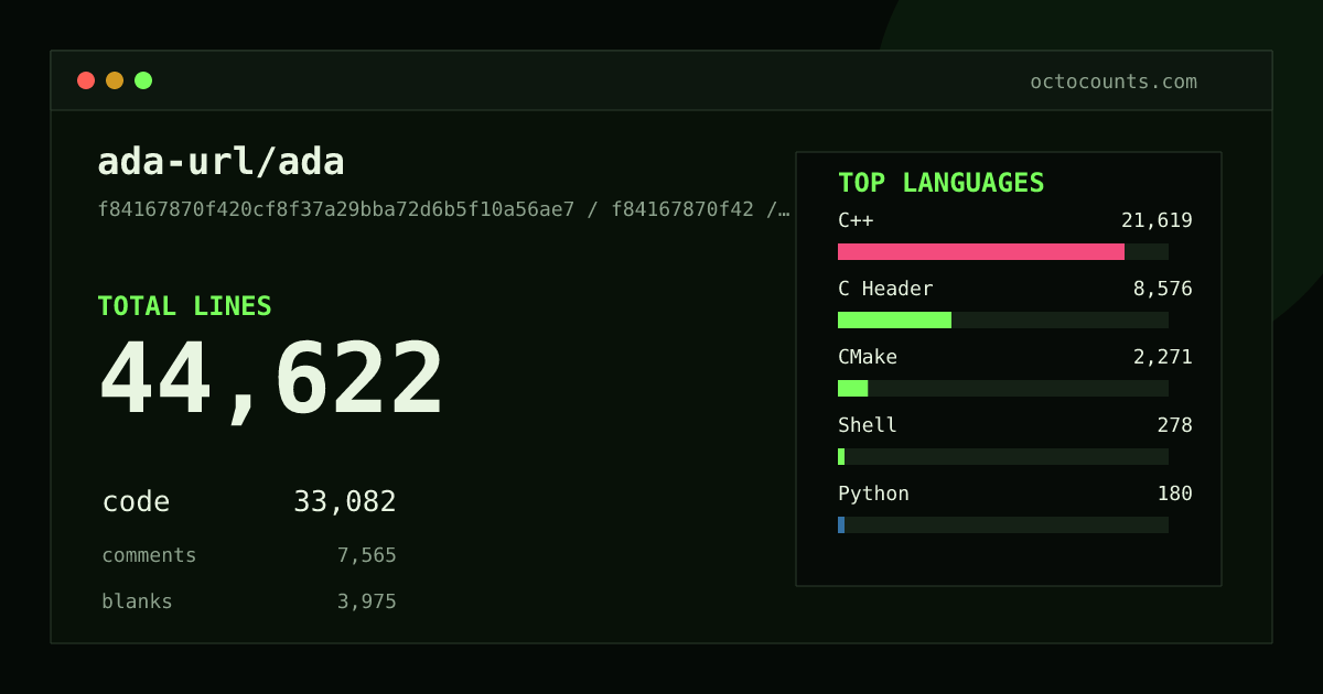 As of 2026-07-10 (commit 761db09e5d36), ada-url/ada contains 41,408 total lines: 31,224 code, 6,687 comments, 3,497 blank, across 121 files in 12 languages (top: C++ 66.8%). Counted with tokei via OctoCounts.