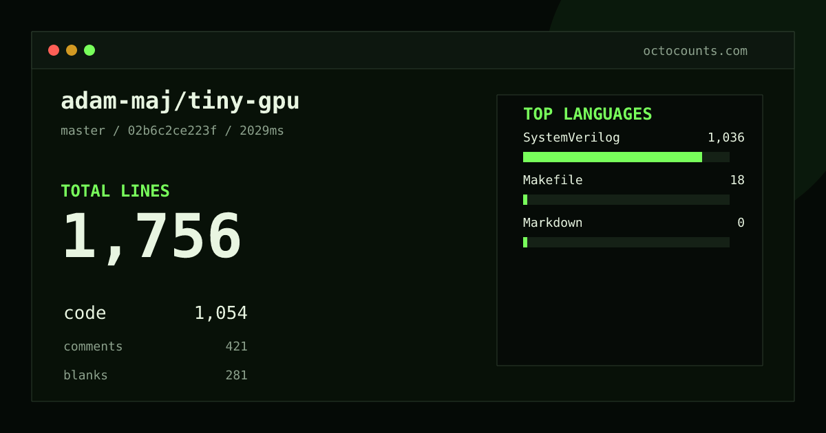 As of 2026-09-28 (commit 02b6c2ce223f), adam-maj/tiny-gpu contains 1,756 total lines: 1,054 code, 421 comments, 281 blank, across 14 files in 3 languages (top: SystemVerilog 98.3%). Custom configuration (tests excluded, docs excluded, generated excluded). Counted with tokei via OctoCounts.