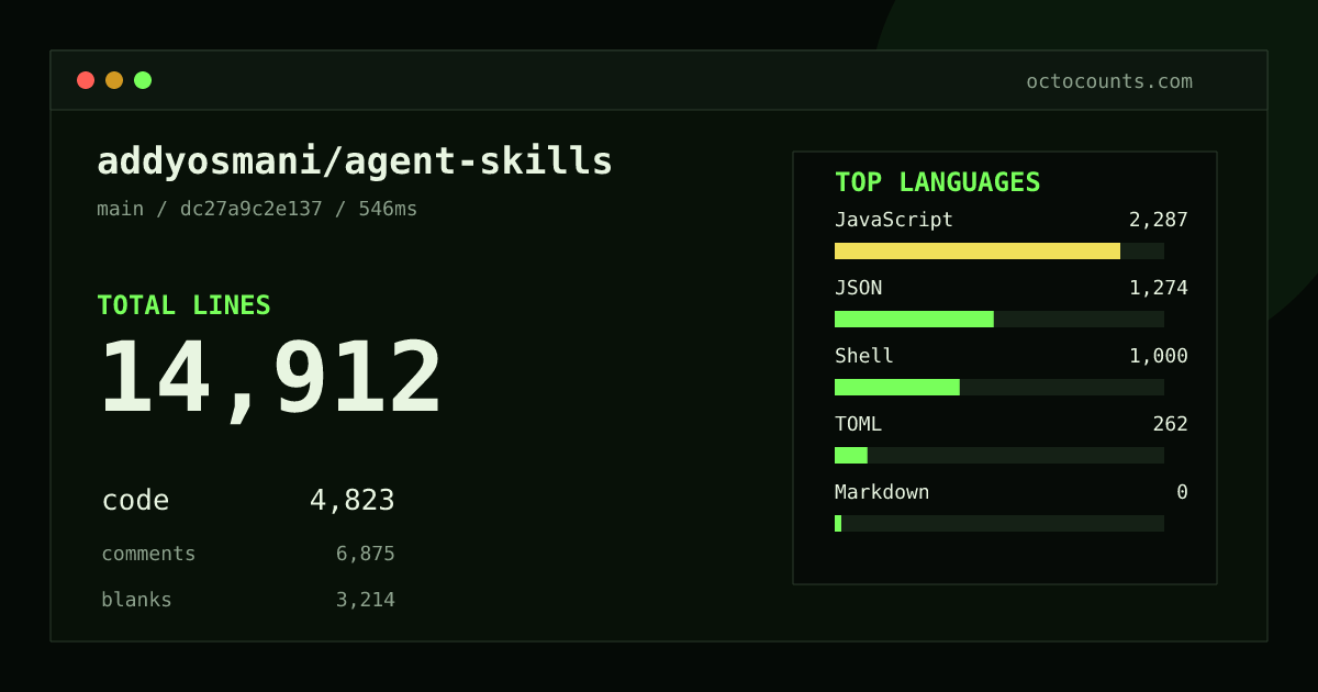 As of 2026-08-30 (commit d2c37ef6225d), addyosmani/agent-skills contains 13,484 total lines: 3,875 code, 6,616 comments, 2,993 blank, across 103 files in 5 languages (top: JavaScript 44.5%). Counted with tokei via OctoCounts.