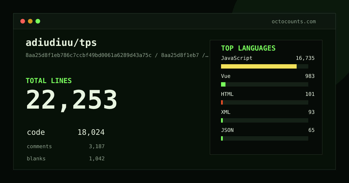 As of 2026-09-10 (commit 8aa25d8f1eb7), adiudiuu/tps contains 22,253 total lines: 18,024 code, 3,187 comments, 1,042 blank, across 505 files in 9 languages (top: JavaScript 92.8%). Counted with tokei via OctoCounts.