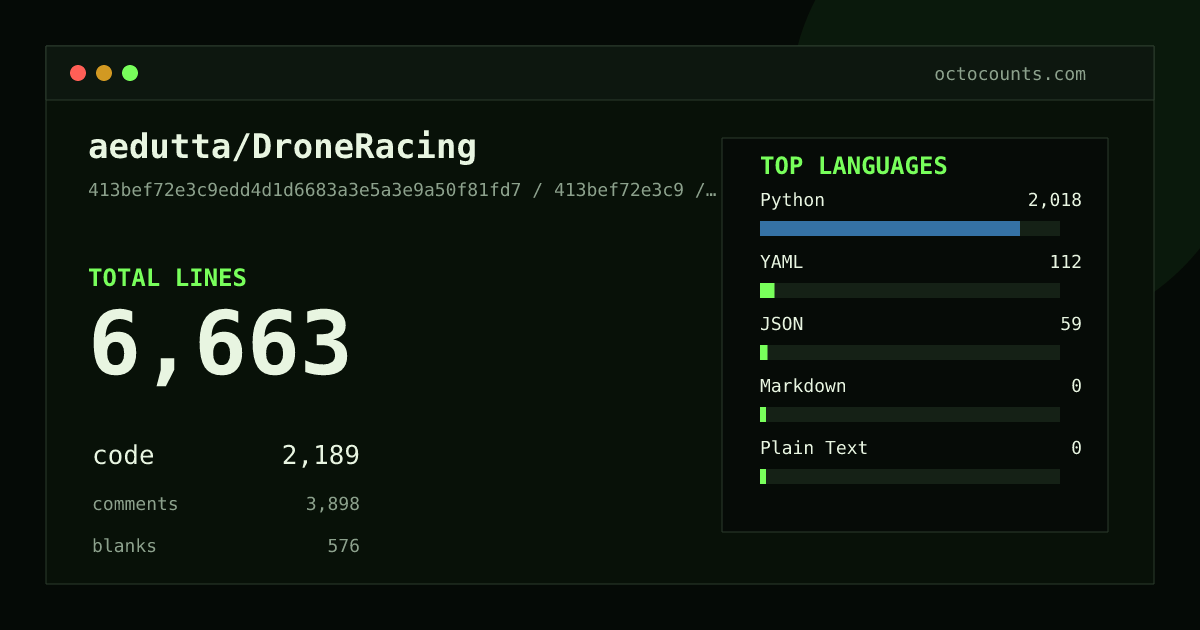 As of 2026-08-13 (commit 7a9856e30776), aedutta/DroneRacing contains 8,072 total lines: 2,529 code, 4,901 comments, 642 blank, across 143 files in 6 languages (top: Python 92.2%). Counted with tokei via OctoCounts.