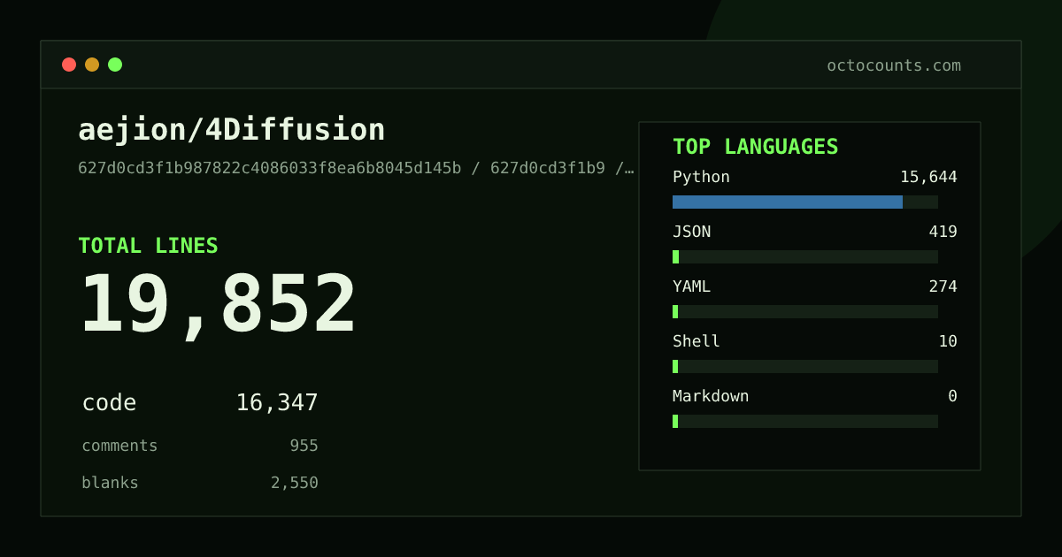 As of 2026-06-18 (commit 627d0cd3f1b9), aejion/4Diffusion contains 19,852 total lines: 16,347 code, 955 comments, 2,550 blank, across 106 files in 6 languages (top: Python 95.7%). Counted with tokei via OctoCounts.