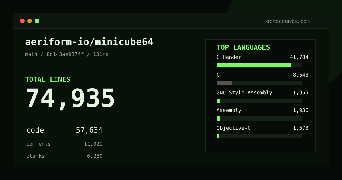 As of 2026-09-08 (commit 8d143ae937ff), aeriform-io/minicube64 contains 74,135 total lines: 57,031 code, 10,948 comments, 6,156 blank, across 99 files in 13 languages (top: C Header 73.3%). Custom configuration (tests excluded, docs excluded, generated excluded). Counted with tokei via OctoCounts.