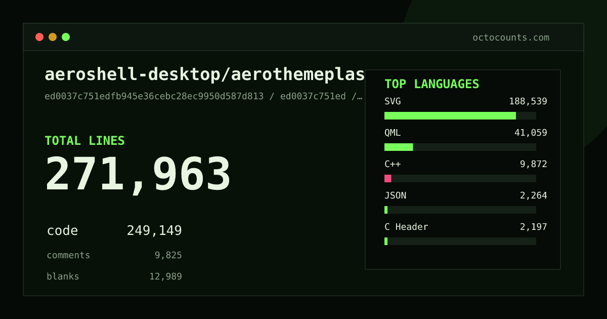 As of 2026-05-19 (commit d4ca559d1ff9), aeroshell-desktop/aerothemeplasma contains 272,837 total lines: 249,755 code, 9,935 comments, 13,147 blank, across 645 files in 15 languages (top: SVG 75.5%). Counted with tokei via OctoCounts.