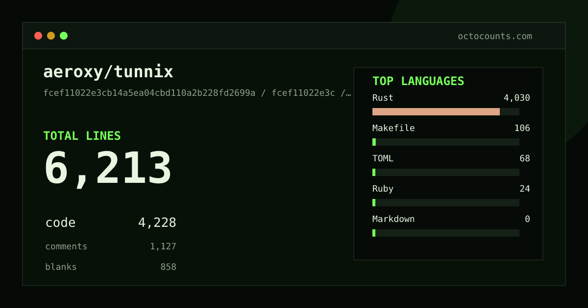 As of 2026-05-10 (commit aba8311f9497), aeroxy/tunnix contains 3,013 total lines: 1,986 code, 495 comments, 532 blank, across 21 files in 5 languages (top: Rust 92.7%). Counted with tokei via OctoCounts.