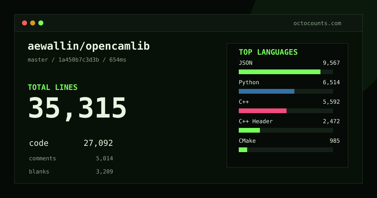 As of 2026-09-18 (commit 95b036fe28ce), aewallin/opencamlib contains 35,575 total lines: 26,836 code, 5,457 comments, 3,282 blank, across 281 files in 16 languages (top: JSON 35.6%). Custom configuration (tests excluded, docs excluded, generated excluded). Counted with tokei via OctoCounts.