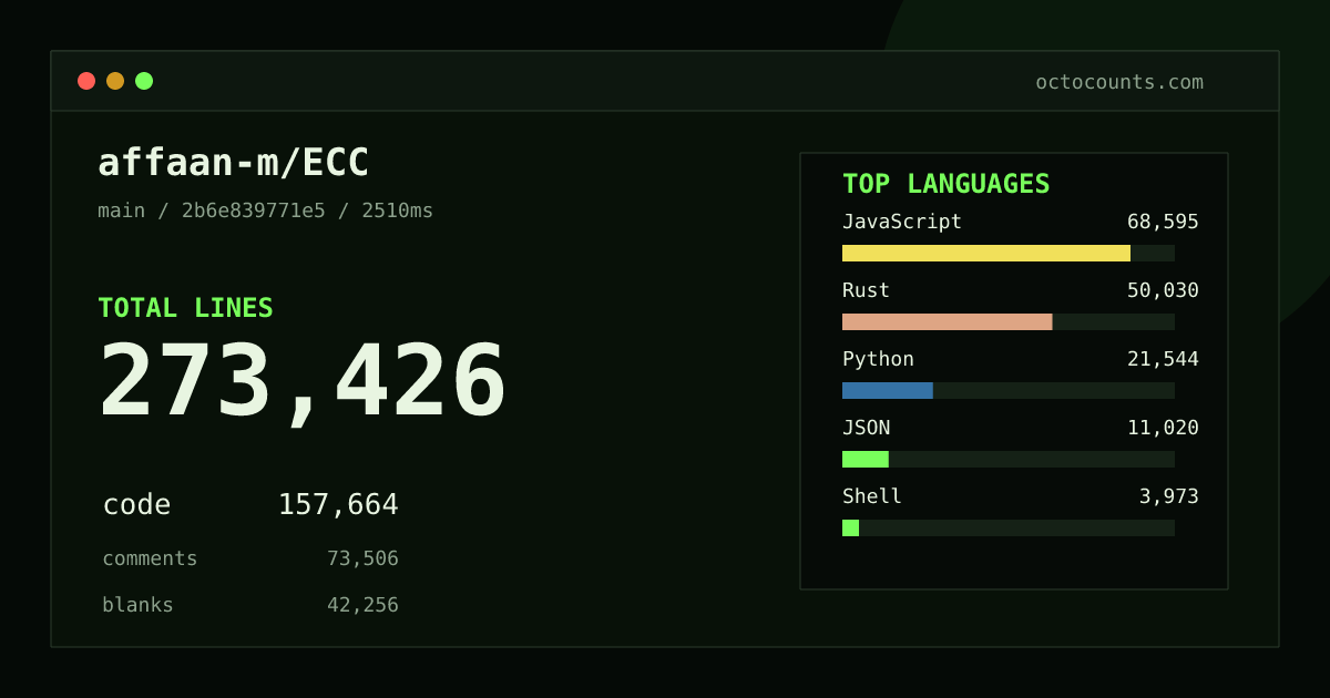 As of 2026-09-08 (commit 06c5e118c4d3), affaan-m/ECC contains 237,685 total lines: 129,784 code, 69,322 comments, 38,579 blank, across 1,183 files in 16 languages (top: JavaScript 44.7%). Counted with tokei via OctoCounts.