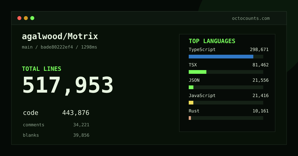As of 2026-08-19 (commit c78d3f0a38ab), agalwood/Motrix contains 322,545 total lines: 278,865 code, 17,397 comments, 26,283 blank, across 1,499 files in 14 languages (top: TypeScript 60.2%). Counted with tokei via OctoCounts.