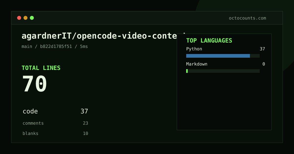 As of 2026-08-25 (commit b822d1785f51), agardnerIT/opencode-video-content contains 70 total lines: 37 code, 23 comments, 10 blank, across 2 files in 2 languages (top: Python 100.0%). Counted with tokei via OctoCounts.
