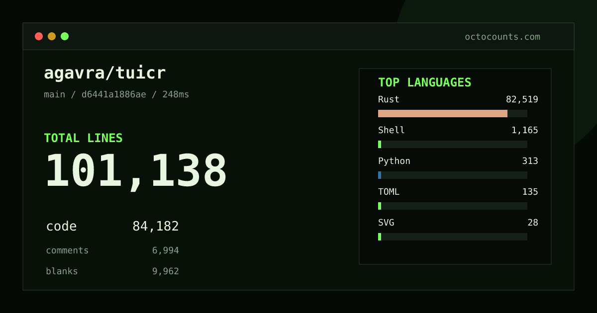 As of 2026-08-01 (commit 246f839e83ac), agavra/tuicr contains 65,403 total lines: 55,124 code, 3,739 comments, 6,540 blank, across 128 files in 7 languages (top: Rust 97.4%). Counted with tokei via OctoCounts.