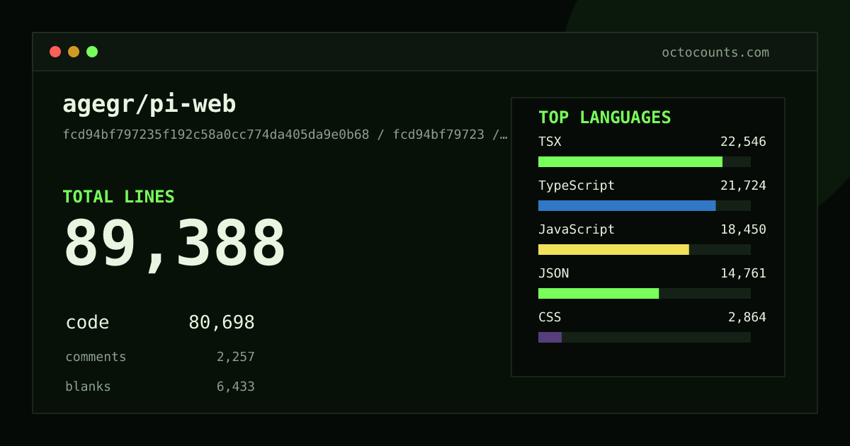 As of 2026-08-31 (commit 28bab3c25f5f), agegr/pi-web contains 77,259 total lines: 69,638 code, 1,997 comments, 5,624 blank, across 433 files in 8 languages (top: TSX 29.3%). Counted with tokei via OctoCounts.