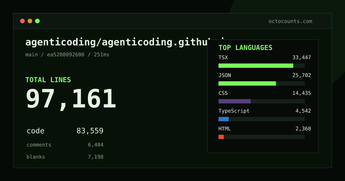 As of 2026-09-03 (commit ea5208092606), agenticoding/agenticoding.github.io contains 97,161 total lines: 83,559 code, 6,404 comments, 7,198 blank, across 424 files in 11 languages (top: TSX 40.0%). Counted with tokei via OctoCounts.