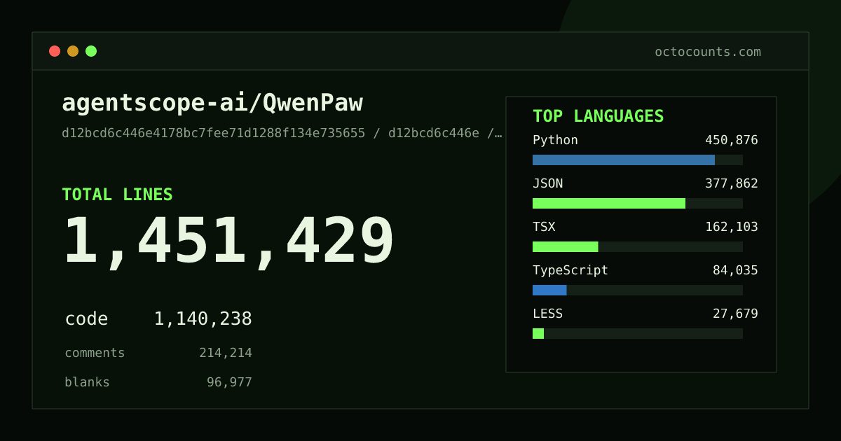 As of 2026-07-10 (commit 7c7cf233aee4), agentscope-ai/QwenPaw contains 927,619 total lines: 682,452 code, 190,119 comments, 55,048 blank, across 1,928 files in 22 languages (top: JSON 50.3%). Counted with tokei via OctoCounts.