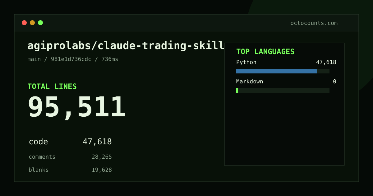 As of 2026-06-28 (commit 938a6ee84eed), agiprolabs/claude-trading-skills contains 95,349 total lines: 47,582 code, 28,167 comments, 19,600 blank, across 339 files in 2 languages (top: Python 100.0%). Counted with tokei via OctoCounts.