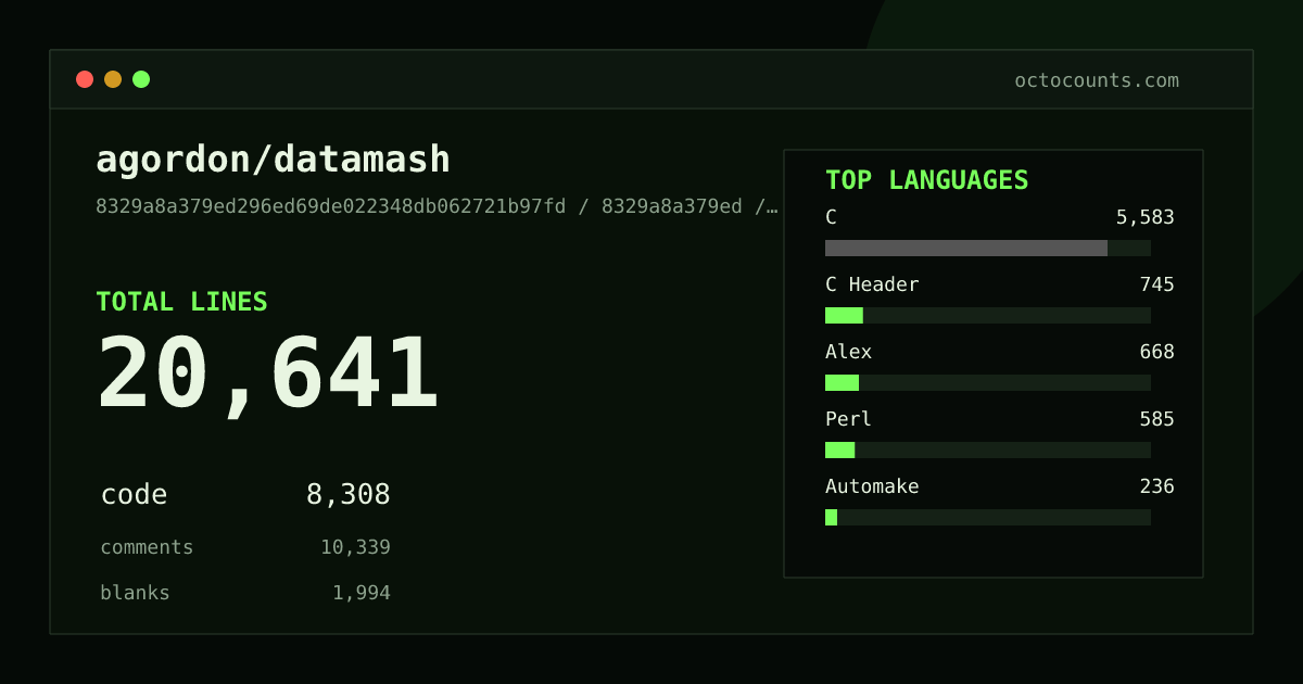 As of 2026-08-02 (commit 8329a8a379ed), agordon/datamash contains 29,778 total lines: 13,767 code, 12,836 comments, 3,175 blank, across 96 files in 15 languages (top: C 40.6%). Counted with tokei via OctoCounts.