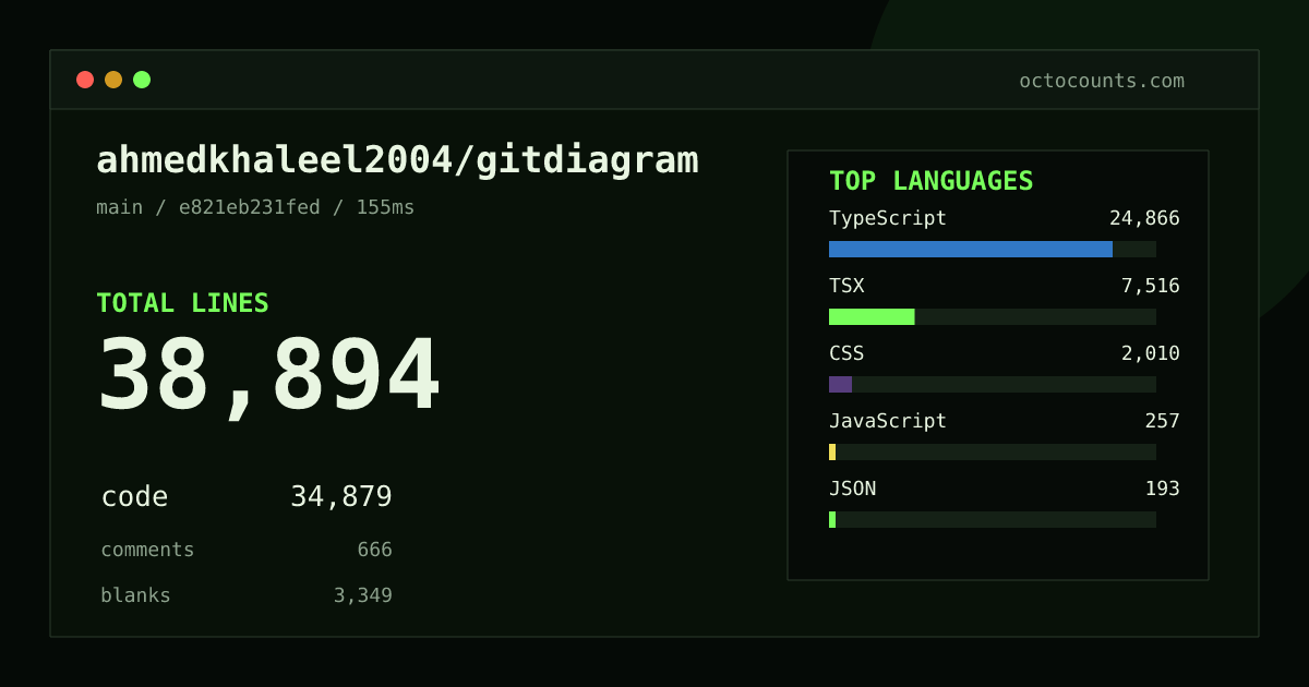 As of 2026-09-03 (commit cb4e4cf58c14), ahmedkhaleel2004/gitdiagram contains 30,950 total lines: 27,164 code, 545 comments, 3,241 blank, across 214 files in 8 languages (top: TypeScript 76.1%). Counted with tokei via OctoCounts.