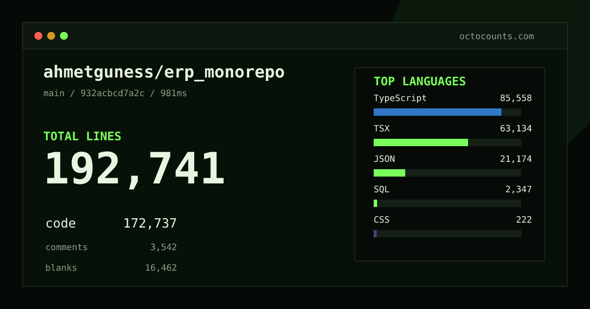 As of 2026-08-30 (commit 932acbcd7a2c), ahmetguness/erp_monorepo contains 192,741 total lines: 172,737 code, 3,542 comments, 16,462 blank, across 1,085 files in 11 languages (top: TypeScript 49.5%). Counted with tokei via OctoCounts.