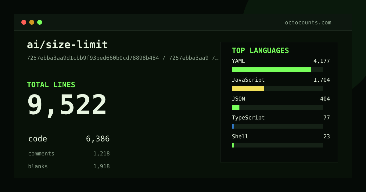As of 2026-09-05 (commit 7257ebba3aa9), ai/size-limit contains 9,522 total lines: 6,386 code, 1,218 comments, 1,918 blank, across 71 files in 7 languages (top: YAML 65.4%). Counted with tokei via OctoCounts.