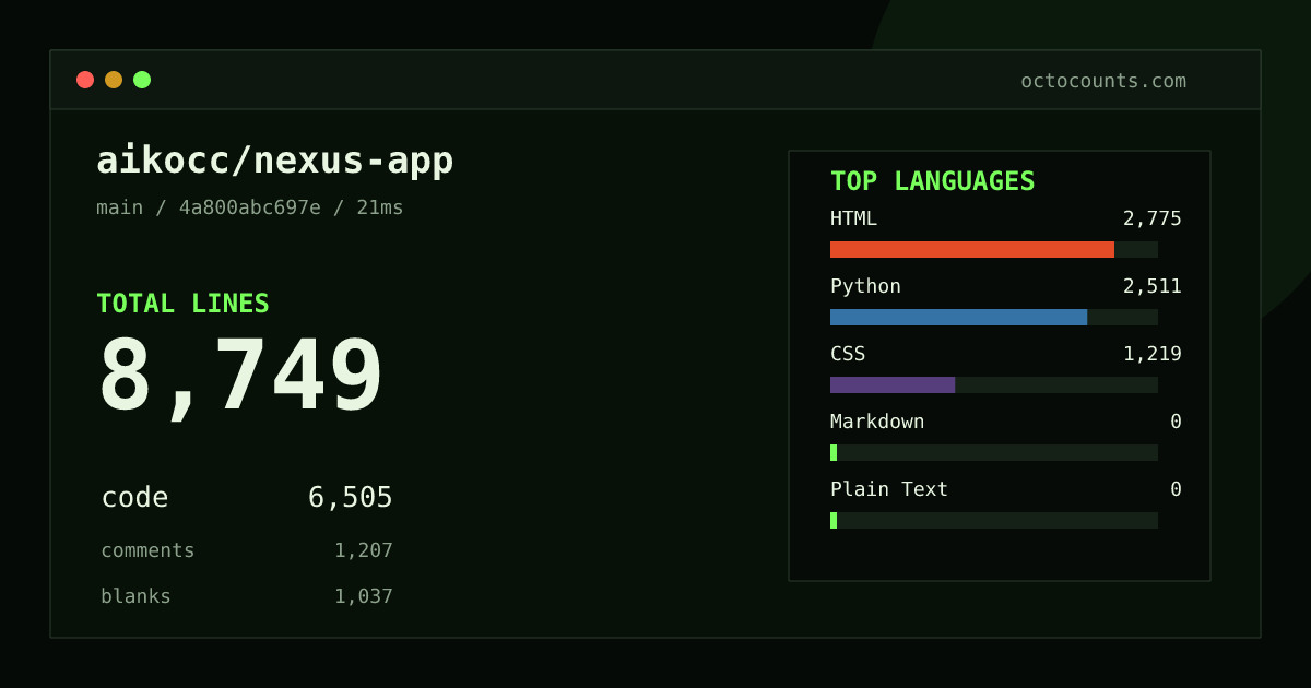 As of 2026-09-01 (commit 4a800abc697e), aikocc/nexus-app contains 8,749 total lines: 6,505 code, 1,207 comments, 1,037 blank, across 72 files in 5 languages (top: HTML 42.7%). Counted with tokei via OctoCounts.