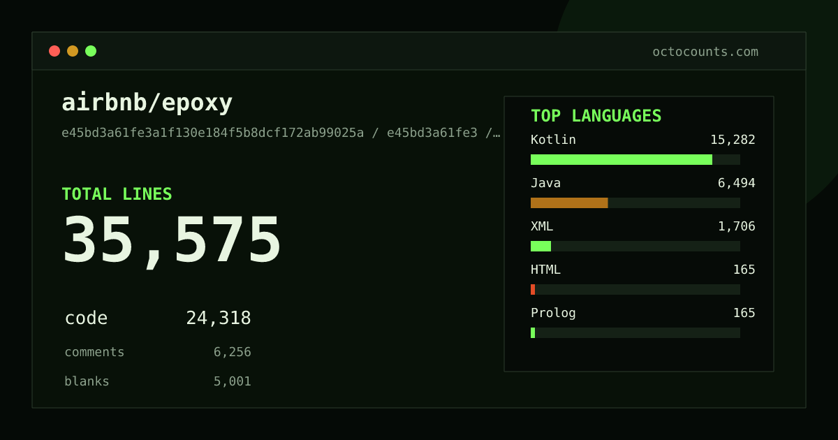 As of 2026-08-13 (commit e45bd3a61fe3), airbnb/epoxy contains 127,219 total lines: 94,042 code, 15,798 comments, 17,379 blank, across 872 files in 11 languages (top: Java 71.8%). Counted with tokei via OctoCounts.