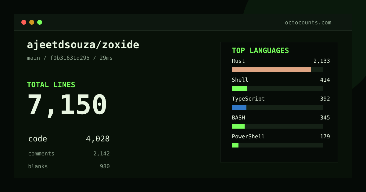 As of 2026-10-03 (commit 86b443cffcd7), ajeetdsouza/zoxide contains 7,134 total lines: 4,021 code, 2,136 comments, 977 blank, across 52 files in 15 languages (top: Rust 52.9%). Custom configuration (tests excluded, docs excluded, generated excluded). Counted with tokei via OctoCounts.