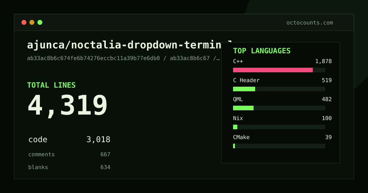 As of 2026-09-05 (commit ab33ac8b6c67), ajunca/noctalia-dropdown-terminal contains 4,319 total lines: 3,018 code, 667 comments, 634 blank, across 18 files in 6 languages (top: C++ 62.2%). Counted with tokei via OctoCounts.