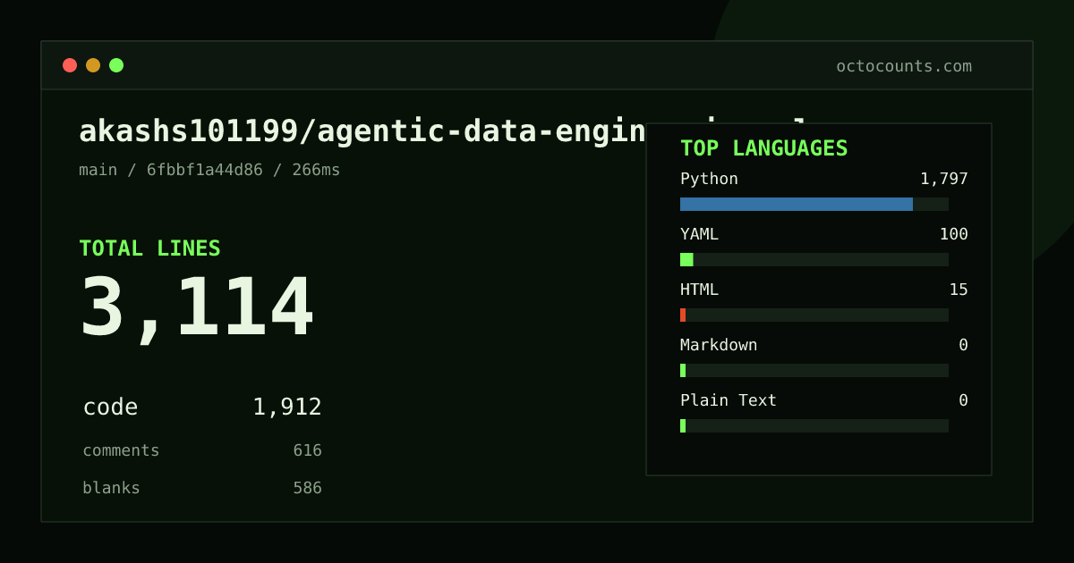 As of 2026-09-07 (commit 6fbbf1a44d86), akashs101199/agentic-data-engineering-platform contains 3,021 total lines: 1,844 code, 613 comments, 564 blank, across 36 files in 5 languages (top: Python 93.8%). Custom configuration (tests excluded, docs excluded, generated excluded). Counted with tokei via OctoCounts.