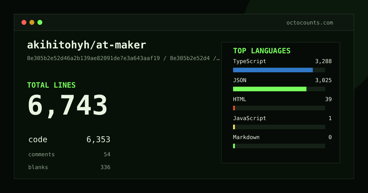 As of 2026-09-06 (commit 8e305b2e52d4), akihitohyh/at-maker contains 6,743 total lines: 6,353 code, 54 comments, 336 blank, across 22 files in 5 languages (top: TypeScript 51.8%). Counted with tokei via OctoCounts.