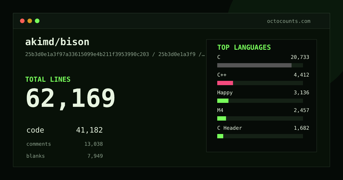 As of 2026-07-13 (commit 25b3d0e1a3f9), akimd/bison contains 62,169 total lines: 41,182 code, 13,038 comments, 7,949 blank, across 215 files in 19 languages (top: C 50.3%). Counted with tokei via OctoCounts.