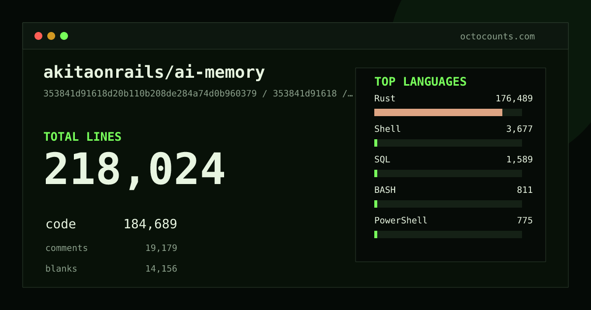 As of 2026-08-28 (commit ae9c1ae5298e), akitaonrails/ai-memory contains 169,834 total lines: 144,733 code, 13,925 comments, 11,176 blank, across 446 files in 15 languages (top: Rust 95.1%). Counted with tokei via OctoCounts.