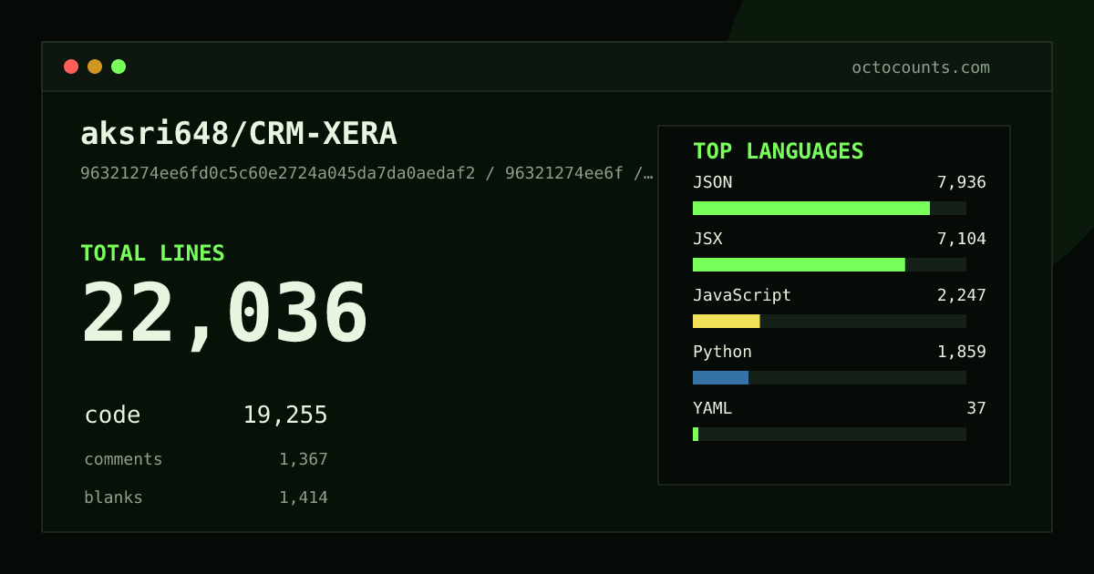 As of 2026-06-15 (commit ff43de709ad9), aksri648/CRM-XERA contains 22,036 total lines: 19,255 code, 1,367 comments, 1,414 blank, across 141 files in 11 languages (top: JSON 41.2%). Counted with tokei via OctoCounts.