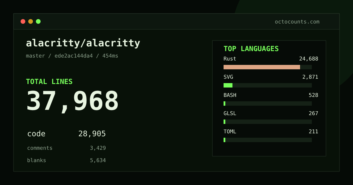 As of 2026-08-26 (commit ede2ac144da4), alacritty/alacritty contains 37,968 total lines: 28,905 code, 3,429 comments, 5,634 blank, across 118 files in 10 languages (top: Rust 85.4%). Counted with tokei via OctoCounts.