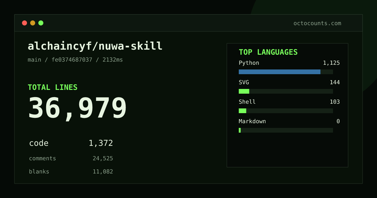 As of 2026-09-02 (commit fe0374687037), alchaincyf/nuwa-skill contains 36,979 total lines: 1,372 code, 24,525 comments, 11,082 blank, across 142 files in 4 languages (top: Python 82.0%). Counted with tokei via OctoCounts.